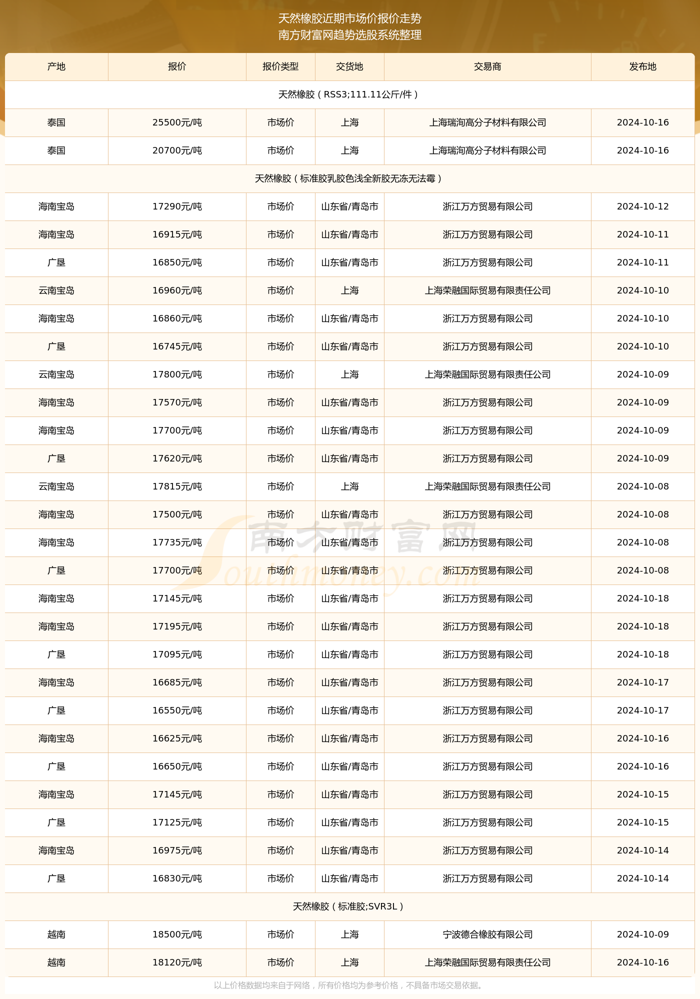 云南橡胶最新报价表，科技驱动产业迈入新时代