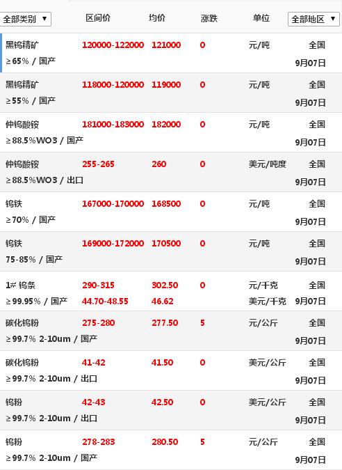 国际钨价最新动态报道📣