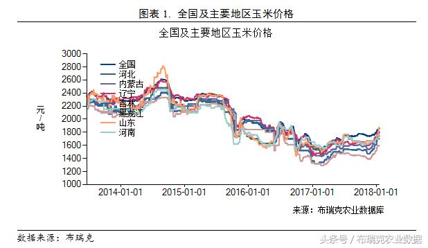 济宁玉米市场价格回顾与影响因素分析