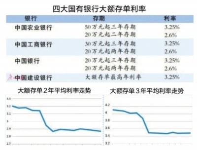 最新银行大额存单利率解读与洞察指南
