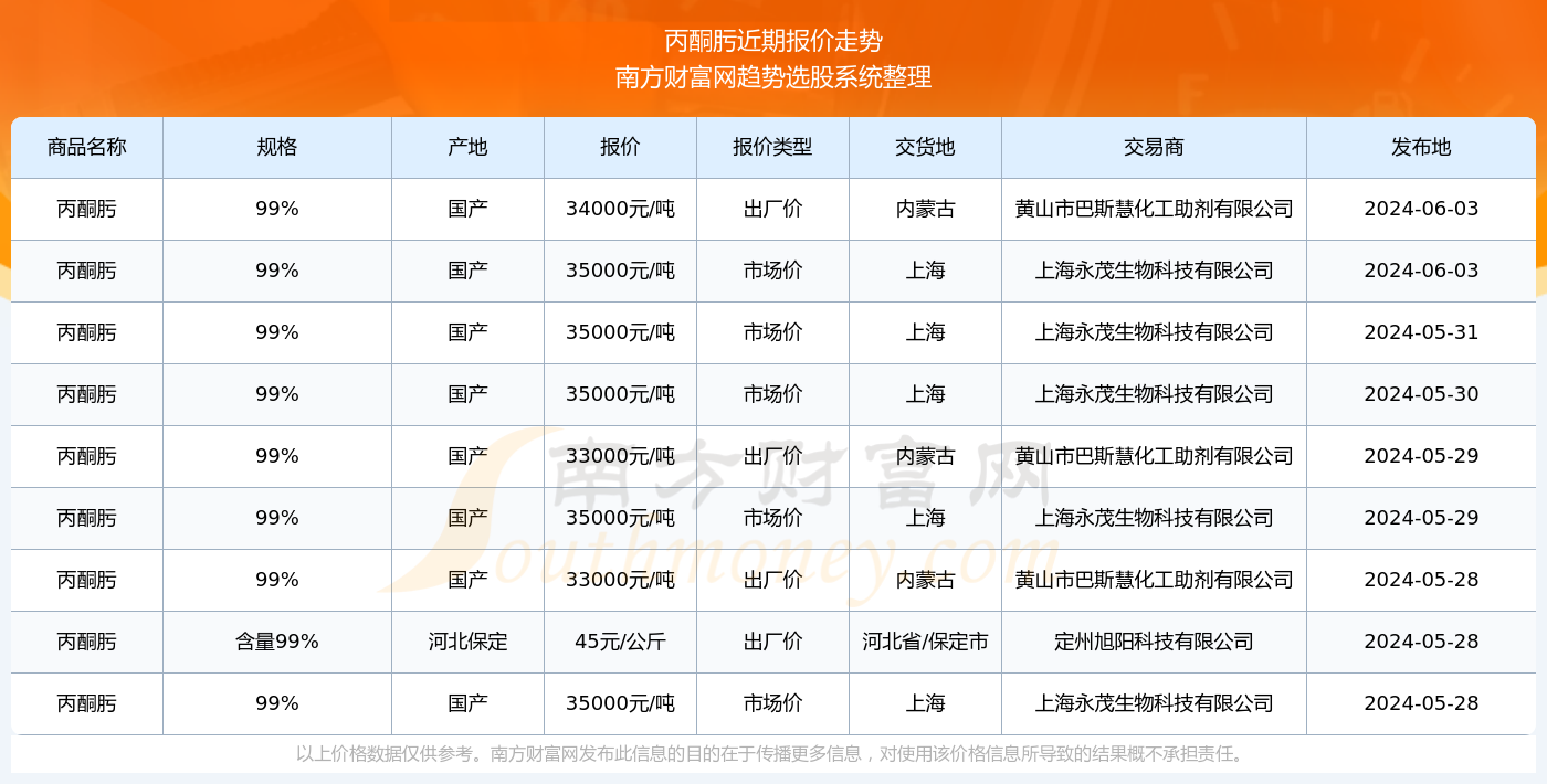 丙酮最新价格动态，实时更新与市场洞察