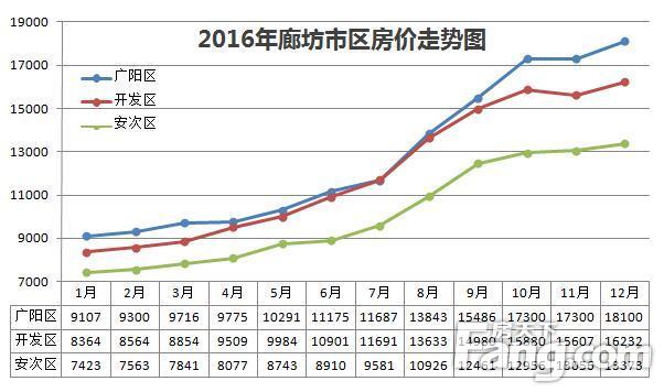 廊坊房价最新动态,市场走势、影响因素与前景预测