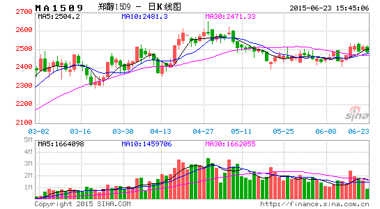 甲醇期货最新动态,市场走势分析与预测