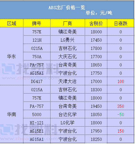 PE原料价格最新动态分析与价格走势分析