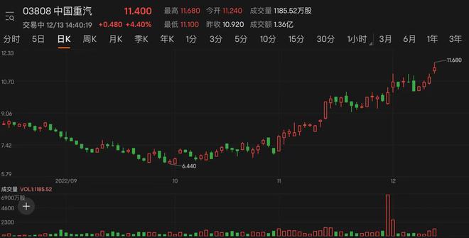 中国重汽股票最新动态及解析,如何获取与分析股票信息